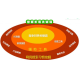 盐城SEO关键词从商业角度看的选择策略