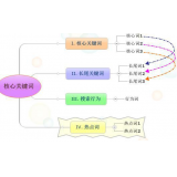 盐城袁罗SEO:如何正确选取关键词