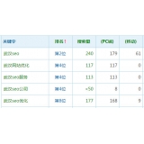 盐城高指数关键词一定获得流量多吗